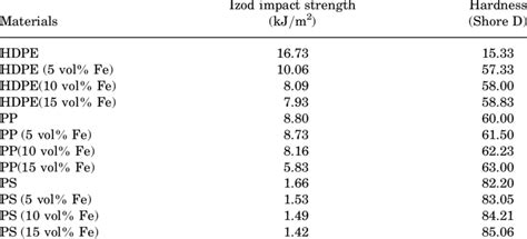 unit of izod impact strength